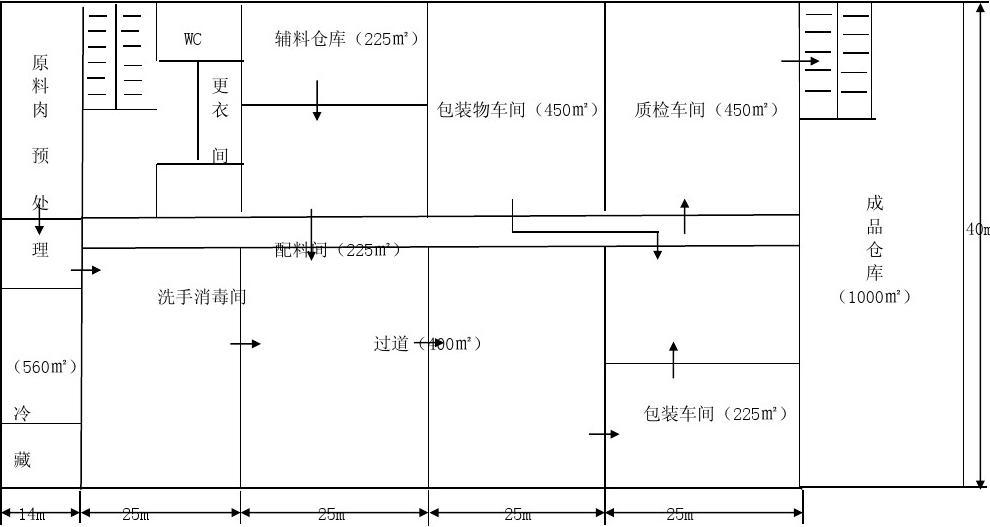 肉制品加工车内部结构