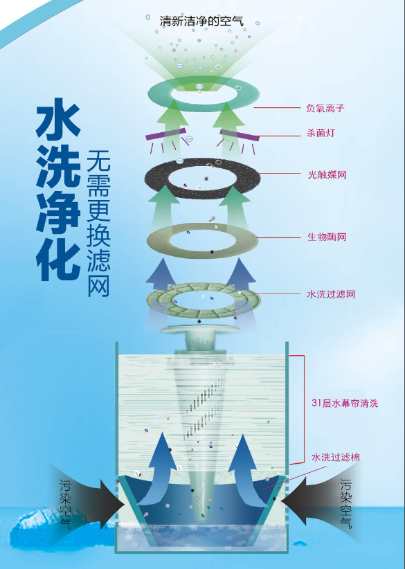 水洗净化方法原理 水洗净化方法原理