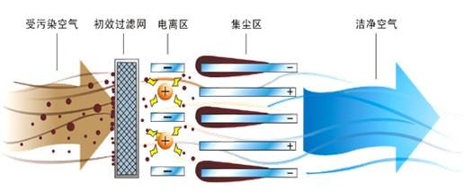 静电除尘原理图 静电除尘原理图