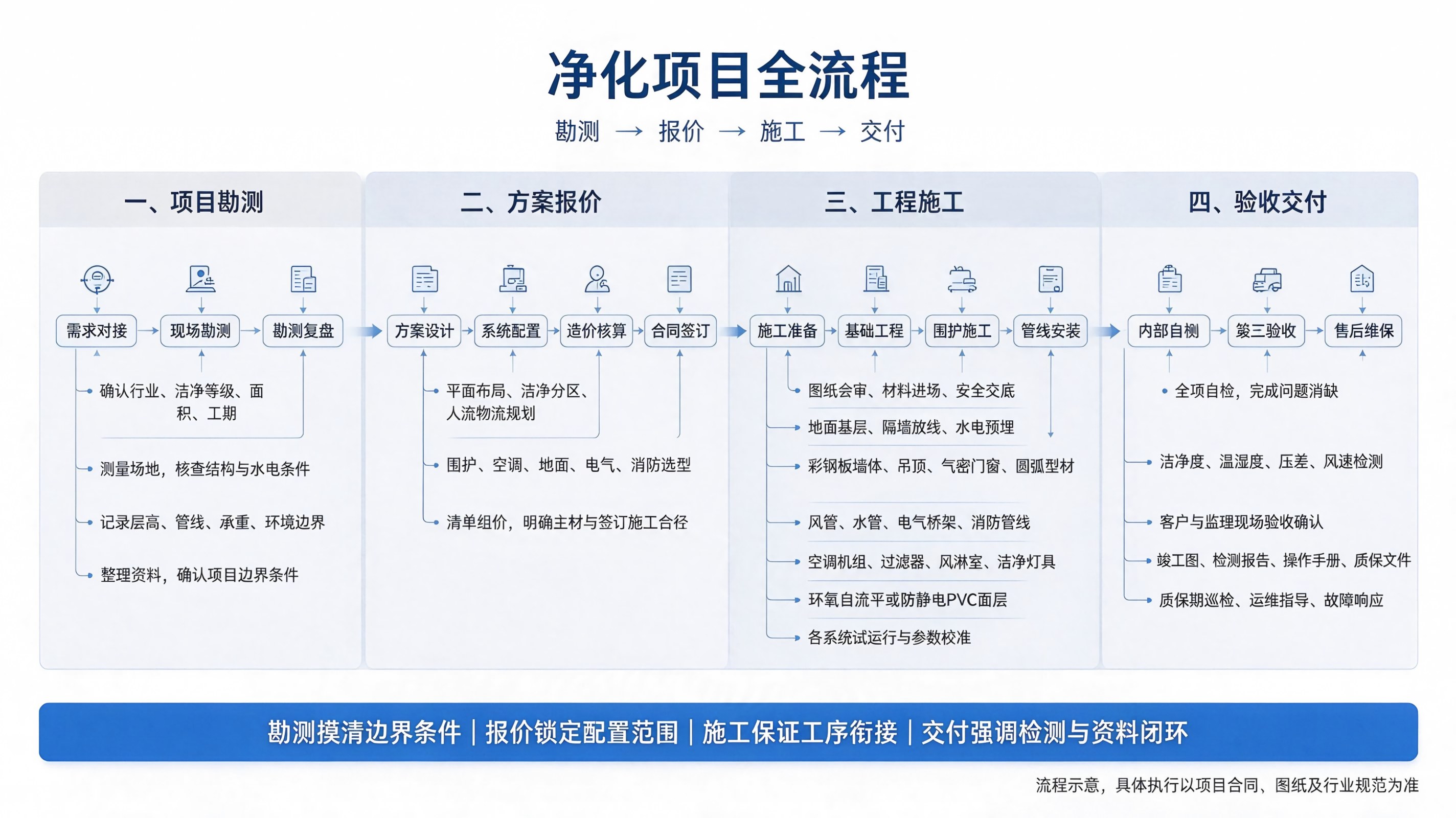 山东净化工程公司报价流程_项目服务全周期