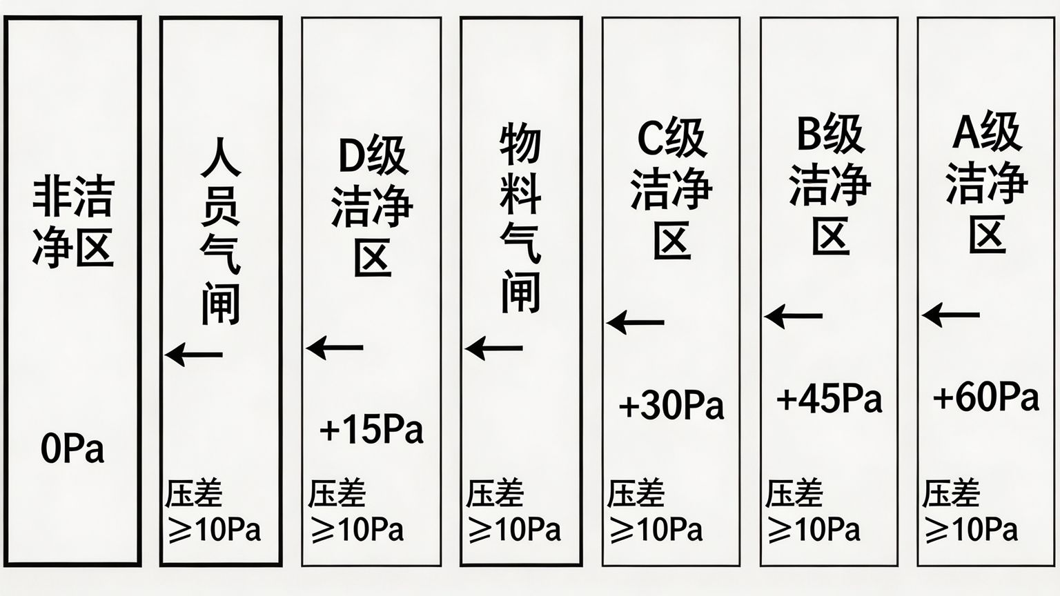 GMP 洁净车间压差要求_医药洁净区梯度标准