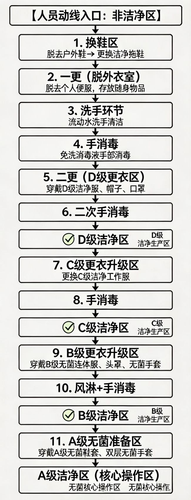 医药洁净室微生物控制要点_A 级区操作规范