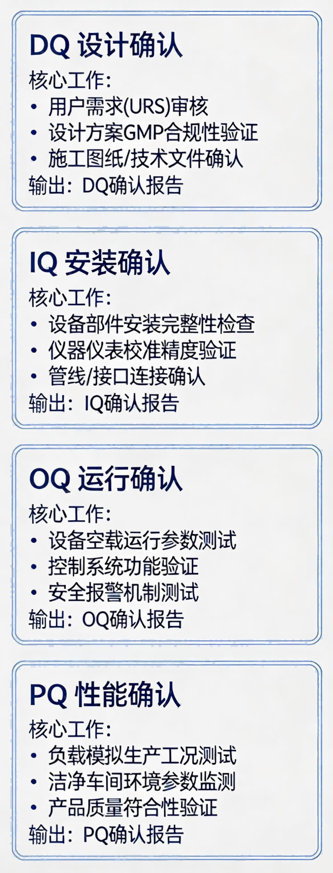 GMP 洁净车间验证流程_洁净室确认环节